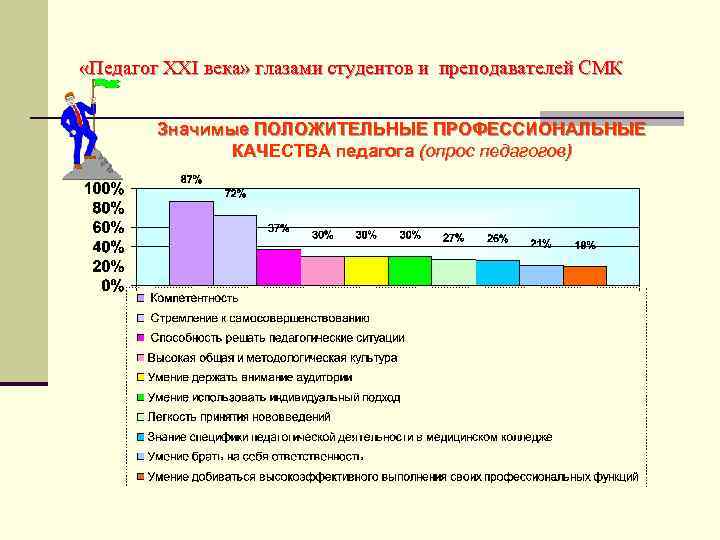  «Педагог ХХI века» глазами студентов и преподавателей СМК Значимые ПОЛОЖИТЕЛЬНЫЕ ПРОФЕССИОНАЛЬНЫЕ КАЧЕСТВА педагога