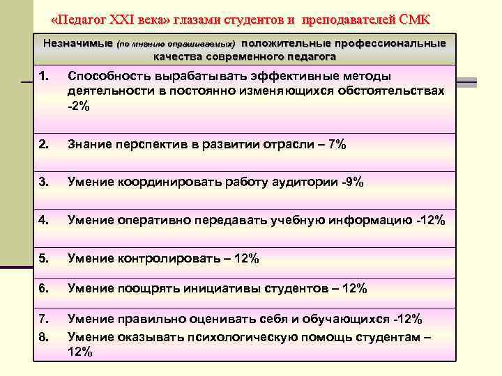  «Педагог ХХI века» глазами студентов и преподавателей СМК Незначимые (по мнению опрашиваемых) положительные