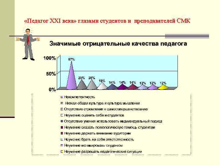 Профессиональные требования к личностным качествам педагога. Отрицательные качества педагога. Негативные качества учителя. Положительные и отрицательные качества учителя. Плохие качества педагога.