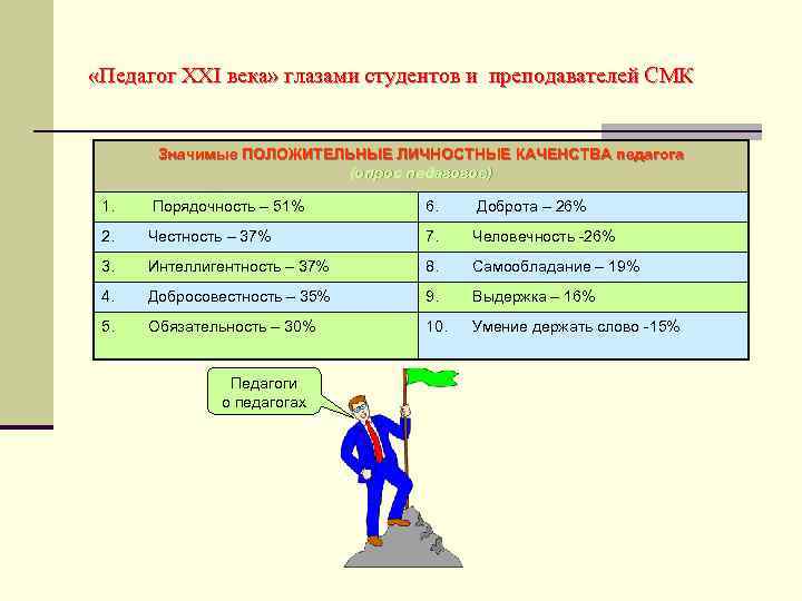  «Педагог ХХI века» глазами студентов и преподавателей СМК Значимые ПОЛОЖИТЕЛЬНЫЕ ЛИЧНОСТНЫЕ КАЧЕНСТВА педагога