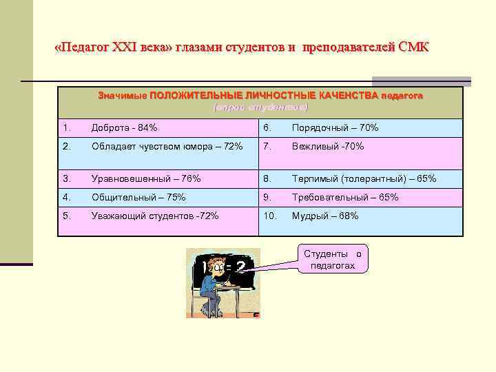  «Педагог ХХI века» глазами студентов и преподавателей СМК Значимые ПОЛОЖИТЕЛЬНЫЕ ЛИЧНОСТНЫЕ КАЧЕНСТВА педагога