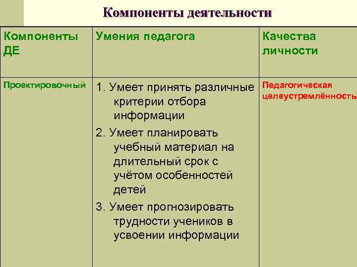 Компоненты деятельности Компоненты ДЕ Умения педагога Качества личности Проектировочный 1. Умеет принять различные критерии