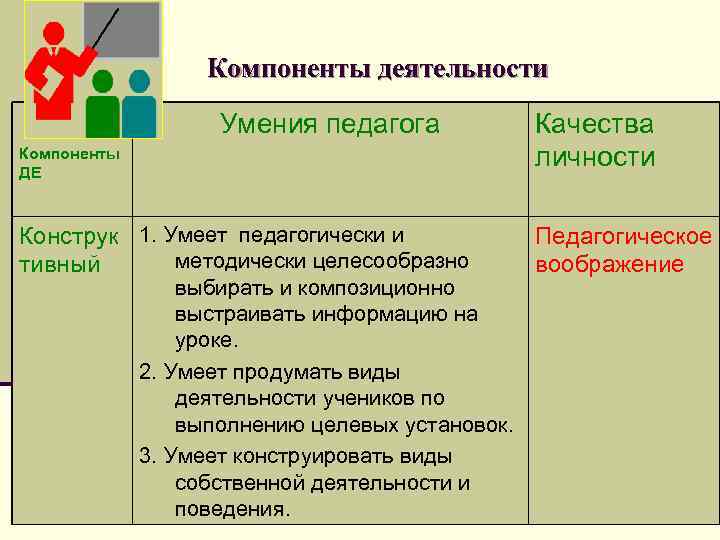 Компоненты деятельности Умения педагога Компоненты ДЕ Конструк 1. Умеет педагогически и методически целесообразно тивный