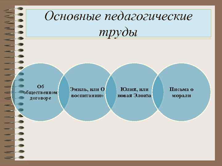 Основные педагогические труды Об общественном договоре Эмиль, или О воспитании» Юлия, или новая Элоиза