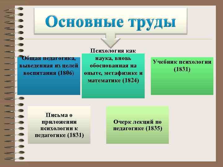 Основные труды Психология как наука, вновь Общая педагогика, обоснованная на выведенная из целей опыте,