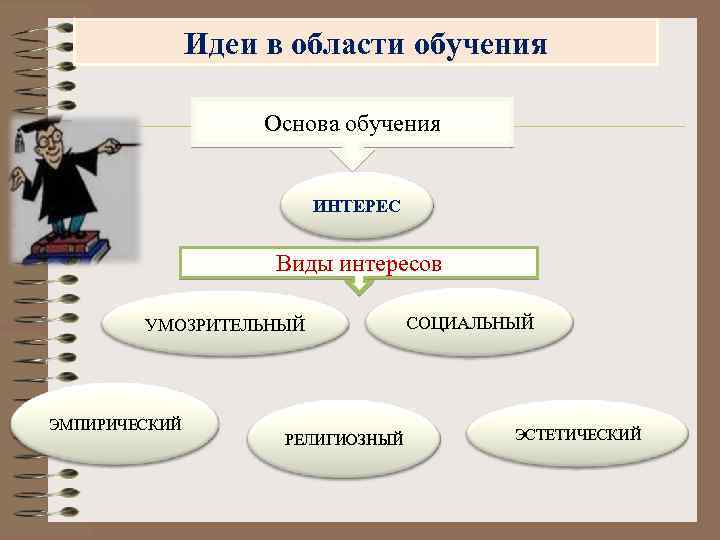 Идеи в области обучения Основа обучения ИНТЕРЕС Виды интересов УМОЗРИТЕЛЬНЫЙ ЭМПИРИЧЕСКИЙ РЕЛИГИОЗНЫЙ СОЦИАЛЬНЫЙ ЭСТЕТИЧЕСКИЙ