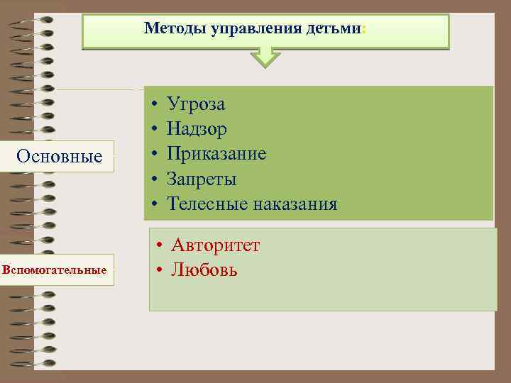 Методы управления детьми: Основные Вспомогательные • • • Угроза Надзор Приказание Запреты Телесные наказания