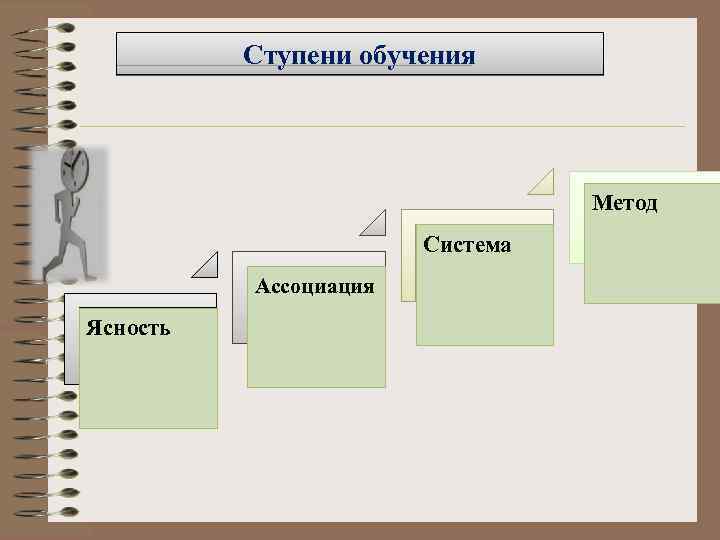 Ступени обучения Метод Система Ассоциация Ясность 