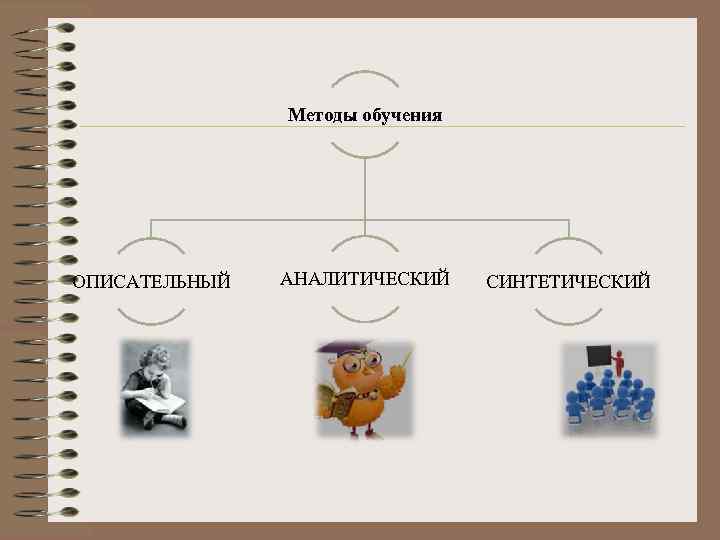 Методы обучения ОПИСАТЕЛЬНЫЙ АНАЛИТИЧЕСКИЙ СИНТЕТИЧЕСКИЙ 
