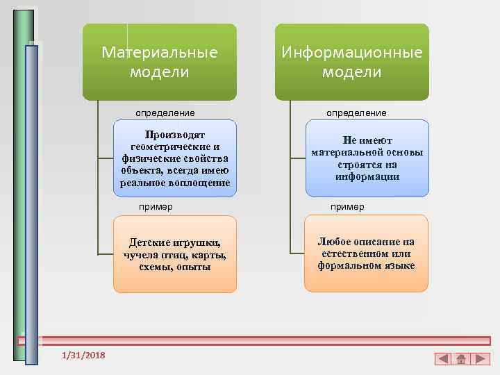 Материальные модели определение Производят геометрические и физические свойства объекта, всегда имею реальное воплощение пример