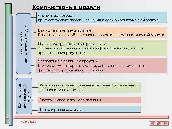 Компьютерные модели Компьютерная имитационная модель Компьютерная математическая модель Численные методы: арифметические способы решения любой