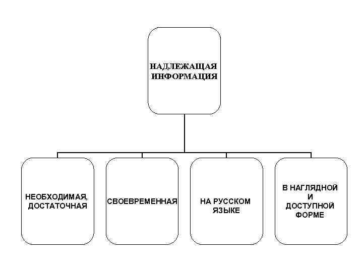 НАДЛЕЖАЩАЯ ИНФОРМАЦИЯ НЕОБХОДИМАЯ, ДОСТАТОЧНАЯ СВОЕВРЕМЕННАЯ НА РУССКОМ ЯЗЫКЕ В НАГЛЯДНОЙ И ДОСТУПНОЙ ФОРМЕ 