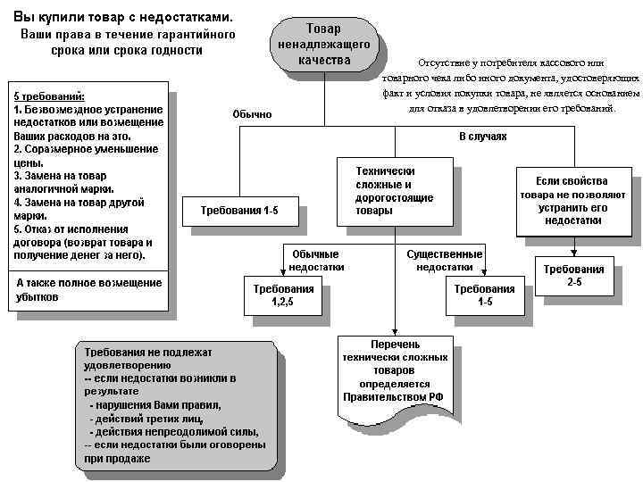 Отсутствие у потребителя кассового или товарного чека либо иного документа, удостоверяющих факт и условия
