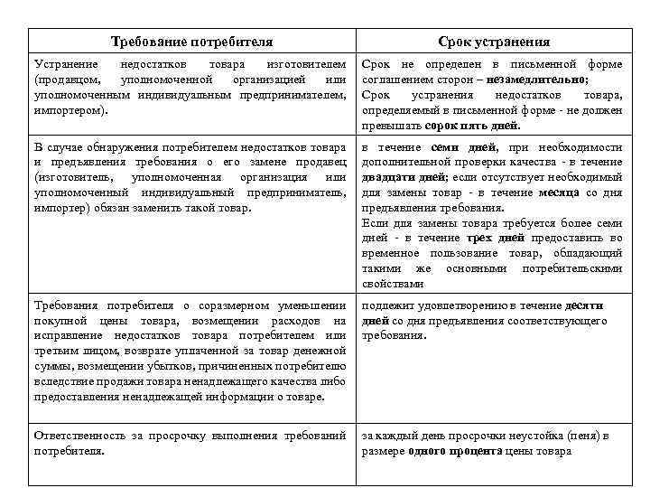 Требования потребителя. Устранение недостатков товара изготовителем продавцом. Сроки удовлетворения требований потребителя. Устранение дефектов товара в гарантийный срок. Срок устранения дефектов по гарантии.