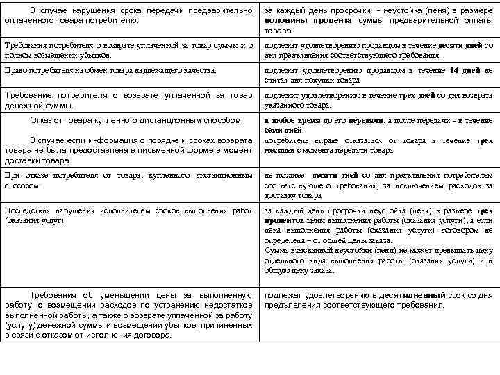 В случае нарушения срока передачи предварительно оплаченного товара потребителю. за каждый день просрочки -