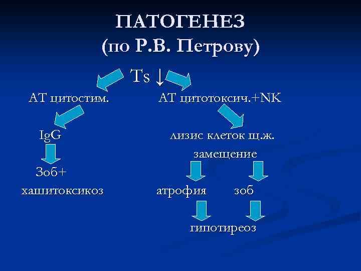 ПАТОГЕНЕЗ (по Р. В. Петрову) Тs ↓ АТ цитостим. Ig. G Зоб+ хашитоксикоз АТ