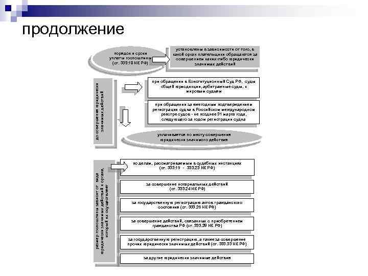 продолжение размер госпошлины зависит от вида юридически значимых действий и органа, который их осуществляет