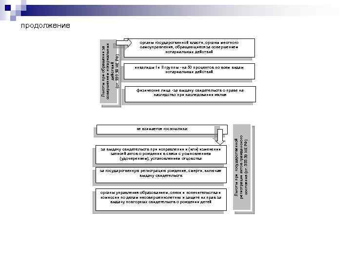 Льготы при обращении за совершением нотариальных действий (ст. 333. 38 НК РФ) продолжение органы