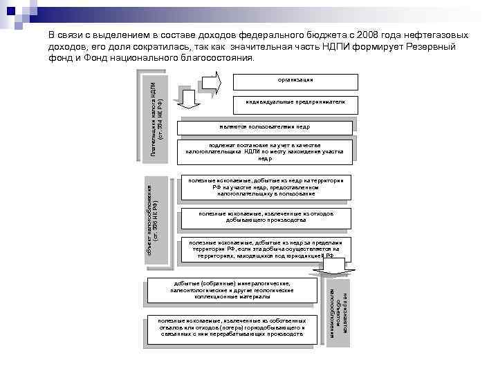 объект налогообложения (ст. 336 НК РФ) Плательщики налога НДПИ (ст. 334 НК РФ) В