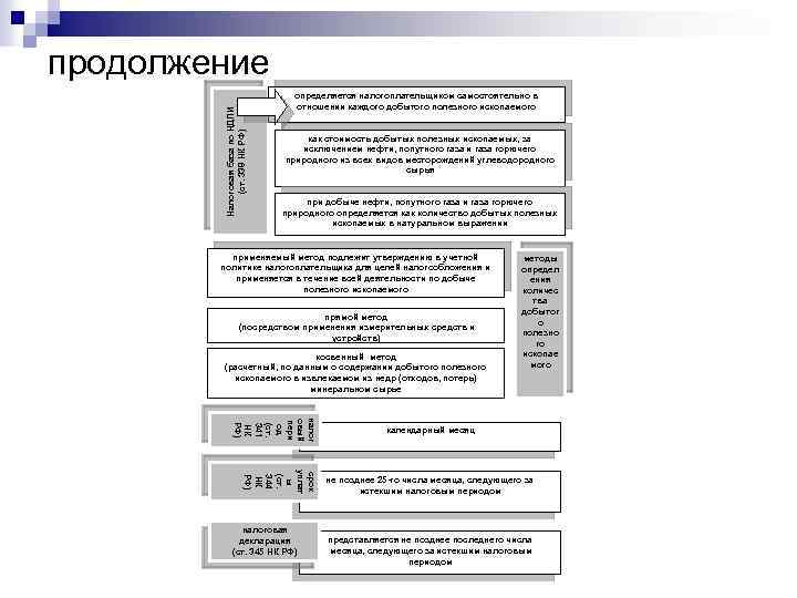 Налоговая база по НДПИ (ст. 338 НК РФ) продолжение определяется налогоплательщиком самостоятельно в отношении