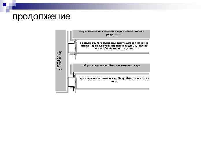 продолжение сбор за пользование объектами водных биологических ресурсов сроки уплаты (ст. 333. 5 НК