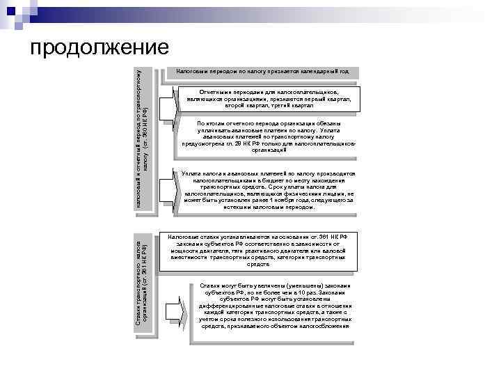 Ставки транспортного налога организаций (ст. 361 НК РФ) налоговый и отчетный период по транспортному