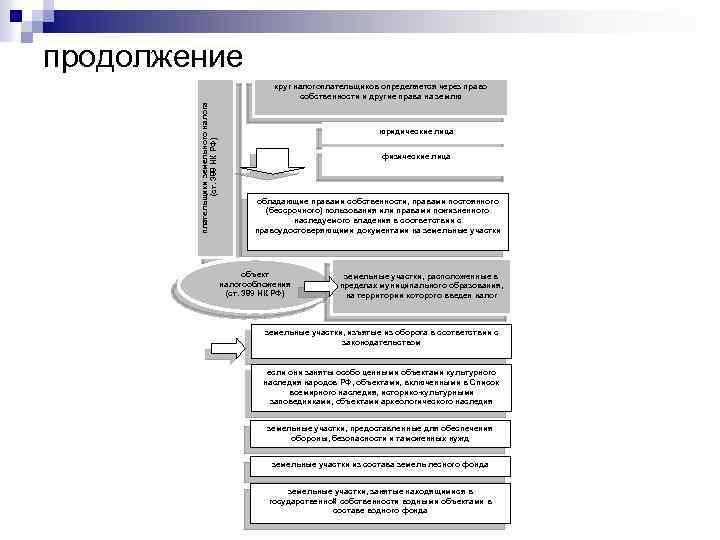 продолжение плательщики земельного налога (ст. 388 НК РФ) круг налогоплательщиков определяется через право собственности