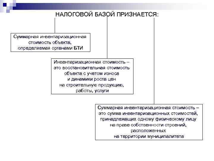 НАЛОГОВОЙ БАЗОЙ ПРИЗНАЕТСЯ: Суммарная инвентаризационная стоимость объекта, определяемая органами БТИ Инвентаризационная стоимость – это