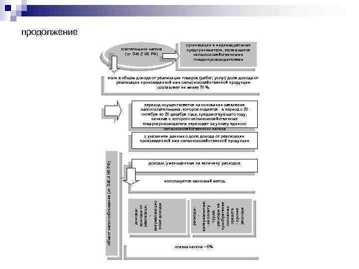 продолжение плательщики налога (ст. 346. 2 НК РФ) организации и индивидуальные предприниматели, являющиеся сельскохозяйственными