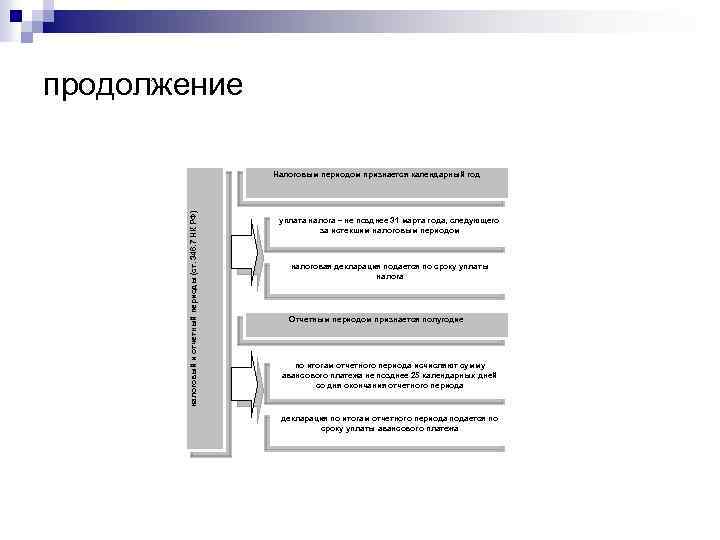 продолжение налоговый и отчетный периоды (ст. 346. 7 НК РФ) Налоговым периодом признается календарный