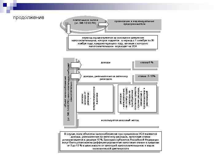продолжение плательщики налога (ст. 346. 12 НК РФ) организации и индивидуальные предприниматели ставка 6
