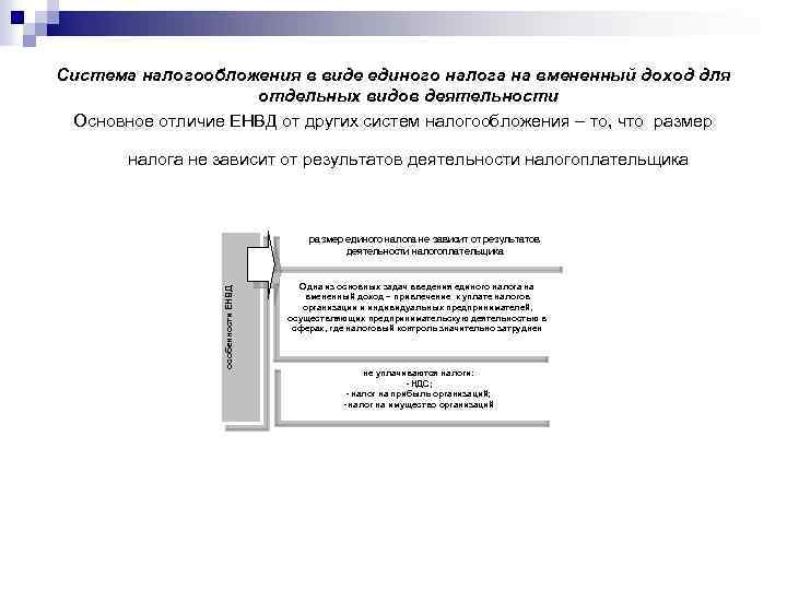 Система налогообложения в виде единого налога на вмененный доход для отдельных видов деятельности Основное