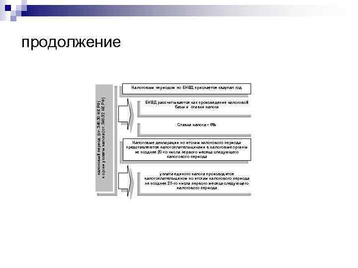 продолжение налоговый период (ст. 346. 30 НК РФ) и сроки уплаты налога (ст. 346.