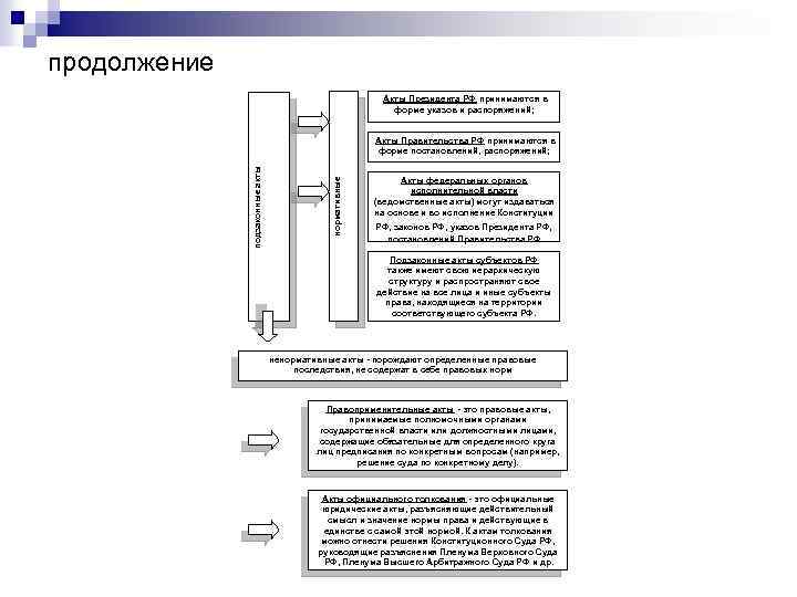 продолжение Акты Президента РФ принимаются в форме указов и распоряжений; Акты Правительства РФ принимаются