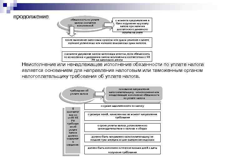 продолжение обязанность по уплате налога считается исполненной с момента предъявления в банк поручения на
