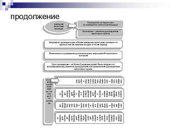 продолжение выездная налоговая проверка Проводится на территории (в помещении) налогоплательщика Основание – решение руководителя