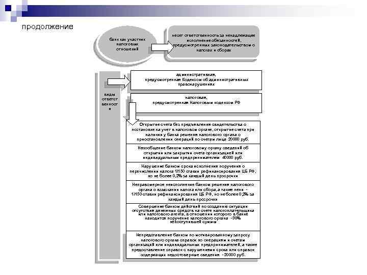 продолжение банк как участник налоговых отношений несет ответственность за ненадлежащее исполнение обязанностей, предусмотренных законодательством