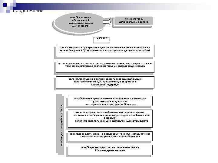 продолжение освобождение от обязанностей налогоплательщика (ст. 145 НК РФ) применяется в добровольном порядке условия