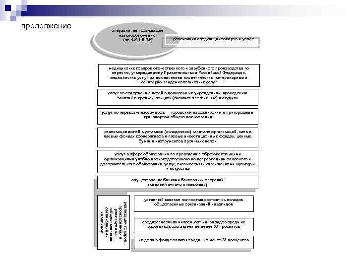 продолжение операции, не подлежащие налогообложению (ст. 149 НК РФ) реализация следующих товаров и услуг: