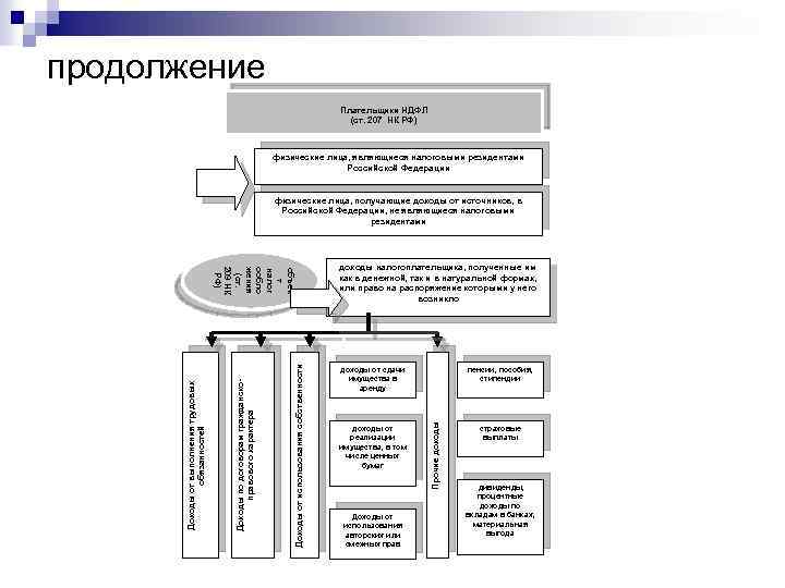 продолжение Плательщики НДФЛ (ст. 207 НК РФ) физические лица, являющиеся налоговыми резидентами Российской Федерации