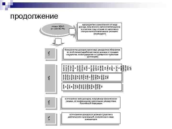 продолжение варьируются в зависимости от вида дохода, полученного налогоплательщиком в отчетном году, а также