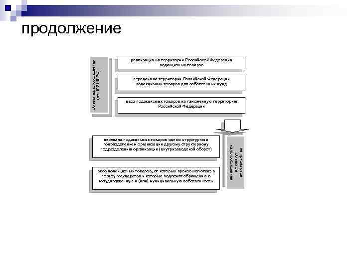 объект налогообложения (ст. 182 НК РФ) продолжение реализация на территории Российской Федерации подакцизных товаров