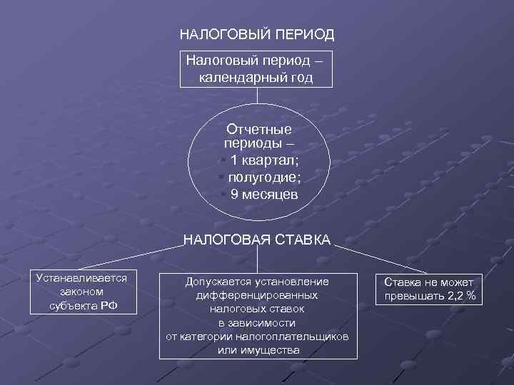 НАЛОГОВЫЙ ПЕРИОД Налоговый период – календарный год Отчетные периоды – § 1 квартал; §