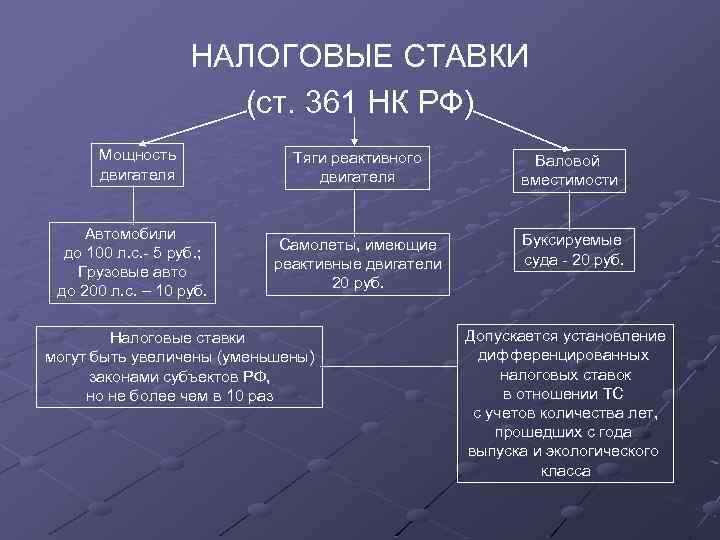 НАЛОГОВЫЕ СТАВКИ (ст. 361 НК РФ) Мощность двигателя Автомобили до 100 л. с. -