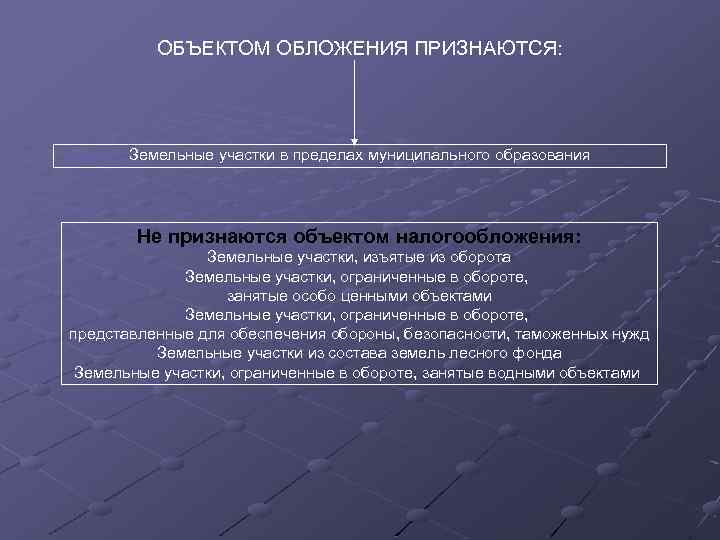 ОБЪЕКТОМ ОБЛОЖЕНИЯ ПРИЗНАЮТСЯ: Земельные участки в пределах муниципального образования Не признаются объектом налогообложения: Земельные