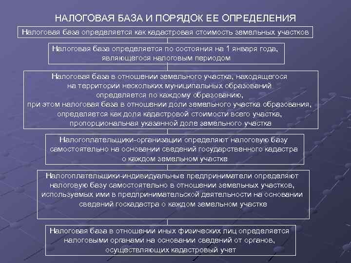 НАЛОГОВАЯ БАЗА И ПОРЯДОК ЕЕ ОПРЕДЕЛЕНИЯ Налоговая база определяется как кадастровая стоимость земельных участков
