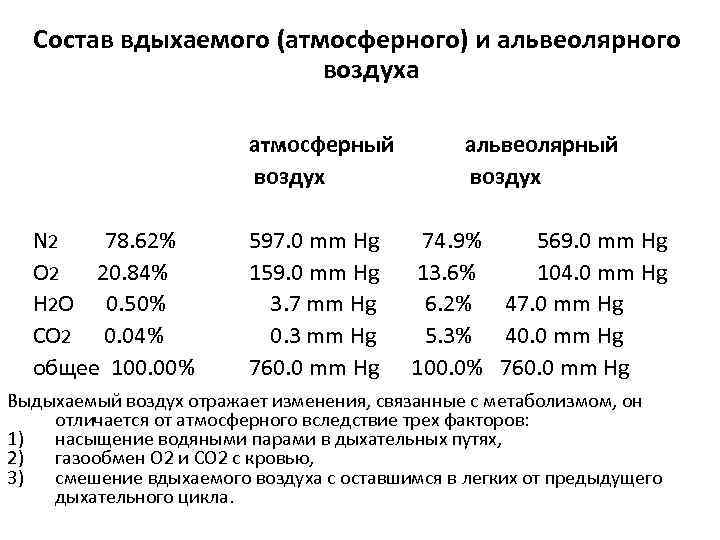 Состав вдыхаемого (атмосферного) и альвеолярного воздуха атмосферный воздух N 2 78. 62% O 2