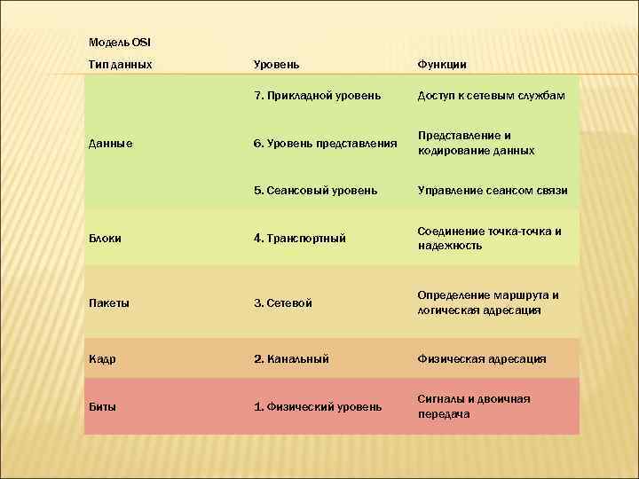 Модель OSI Тип данных Уровень Функции 7. Прикладной уровень Доступ к сетевым службам 6.