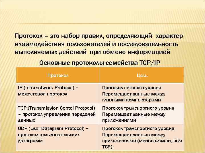 Протокол – это набор правил, определяющий характер взаимодействия пользователей и последовательность выполняемых действий при