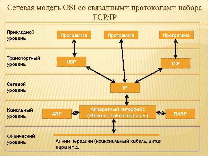 Сетевая модель OSI со связанными протоколами набора TCP/IP Прикладной уровень Программа Транспортный уровень UDP